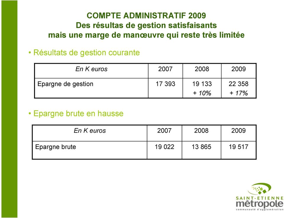 euros 2007 2008 2009 Epargne de gestion 17 393 19 133 22 358 + 10% + 17%