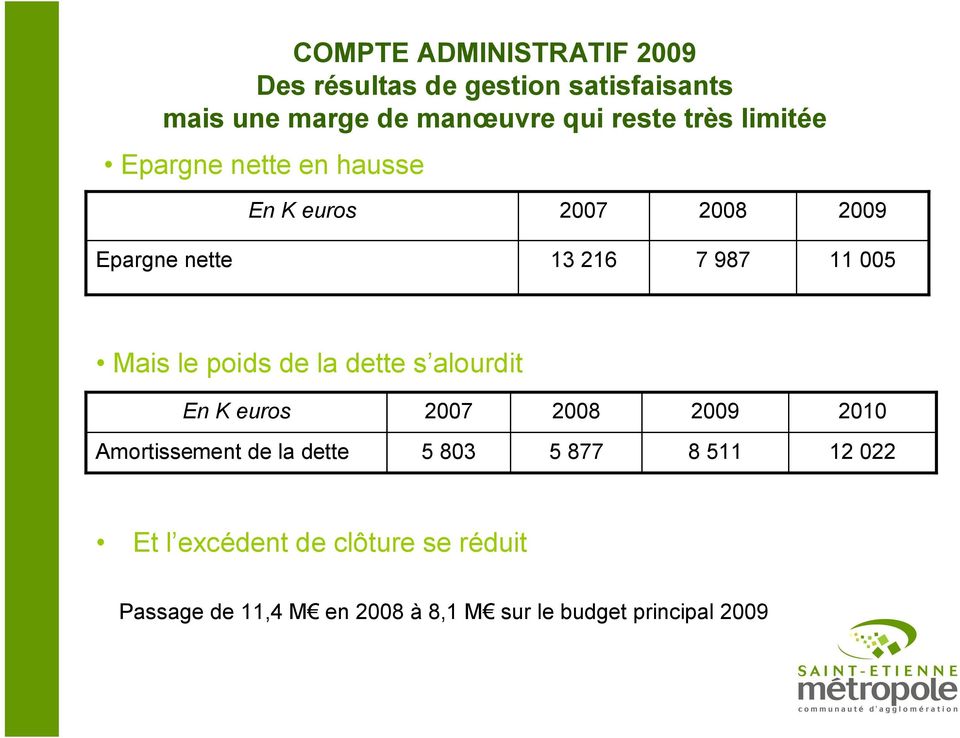 le poids de la dette s alourdit En K euros 2007 2008 2009 2010 Amortissement de la dette 5 803 5 877 8