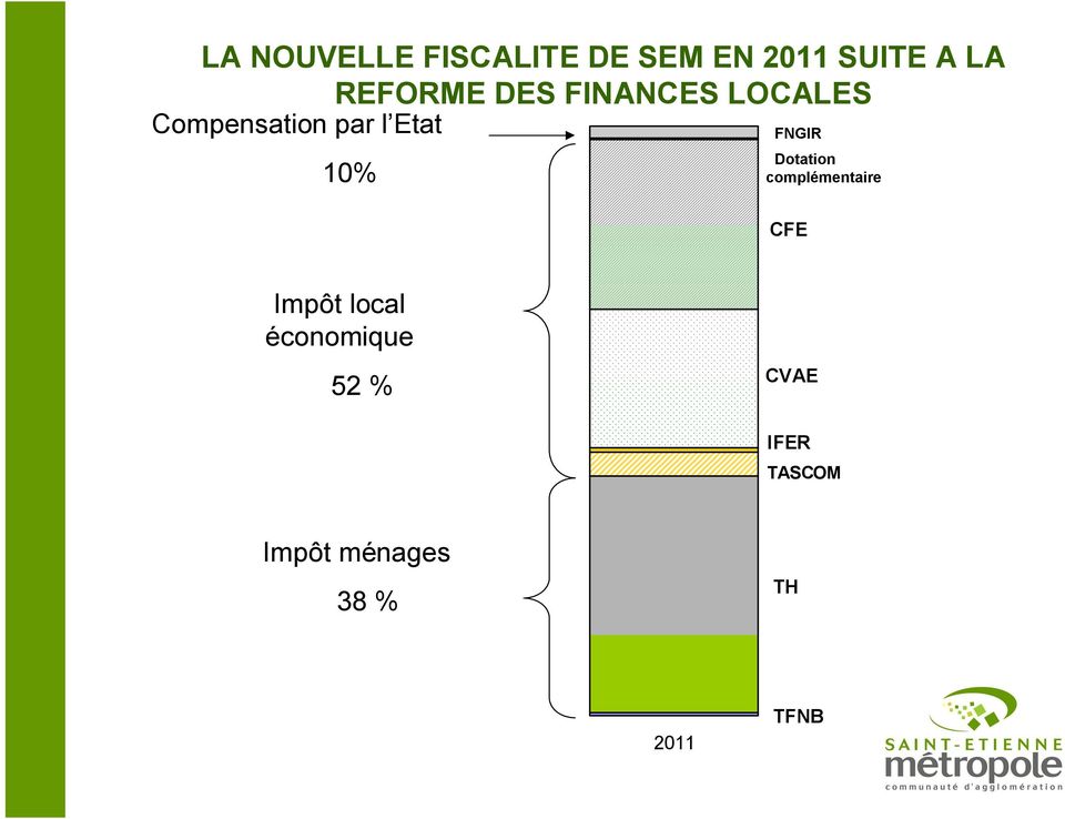 10% FNGIR Dotation complémentaire CFE Impôt local