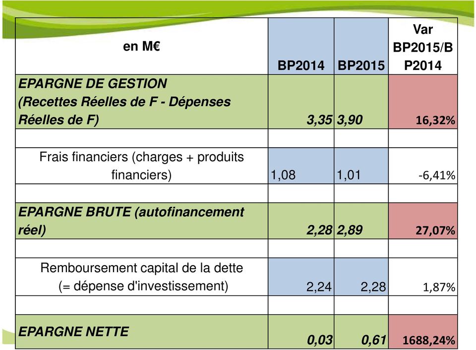 financiers) 1,08 1,01-6,41% EPARGNE BRUTE (autofinancement réel) 2,28 2,89 27,07%