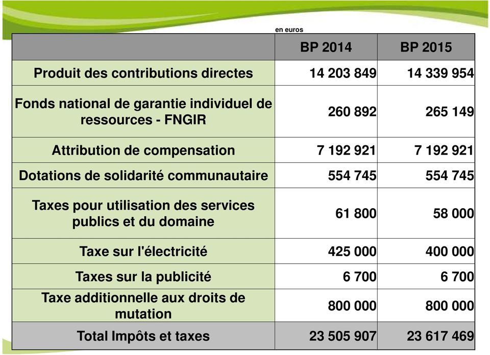 745 554 745 Taxes pour utilisation des services publics et du domaine 61 800 58 000 Taxe sur l'électricité 425 000 400 000