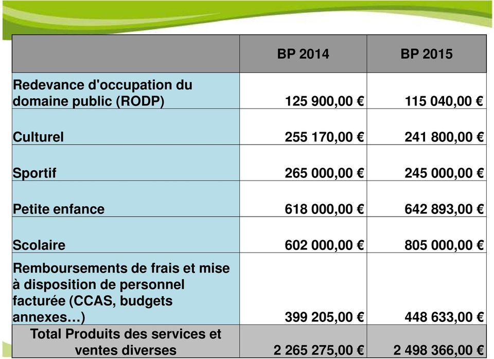 000,00 805 000,00 Remboursements de frais et mise à disposition de personnel facturée (CCAS, budgets