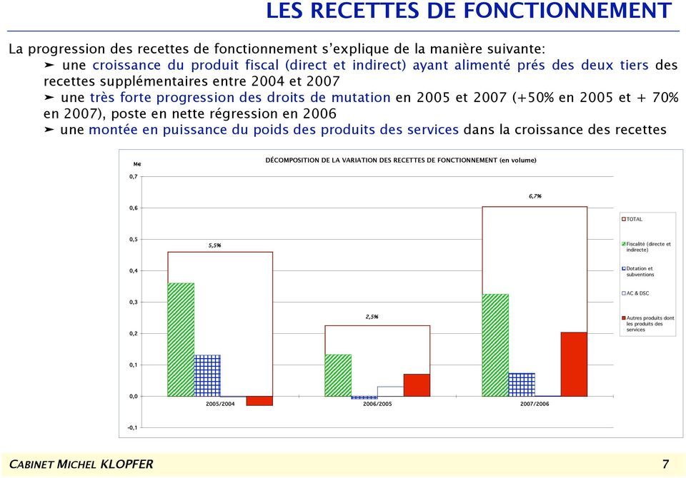 une très forte progression des droits de mutation en 2005 et 2007 (+50% en 2005 et + 70% en 2007), poste en nette régression en 2006!