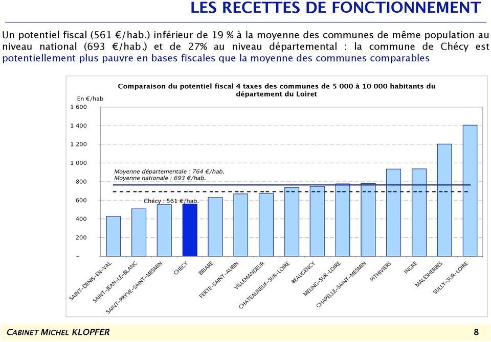 ) et de 27% au niveau départemental : la commune de Chécy est potentiellement plus pauvre en bases fiscales que la moyenne des communes comparables En!