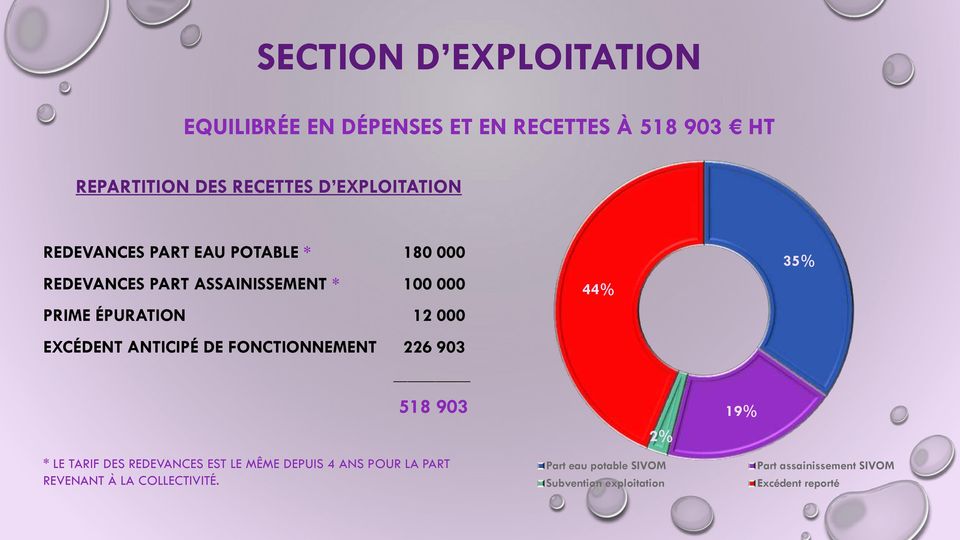 ANTICIPÉ DE FONCTIONNEMENT 226 903 44% 35% 518 903 * LE TARIF DES REDEVANCES EST LE MÊME DEPUIS 4 ANS POUR LA PART