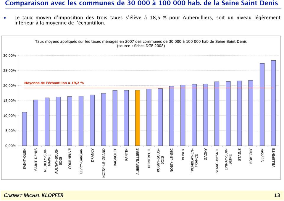 Taux moyens appliqués sur les taxes ménages en 2007 des communes de 30 000 à 100 000 hab de Seine Saint Denis (source : fiches DGF 2008) 30,00% 25,00% 20,00% Moyenne de l'échantillon =