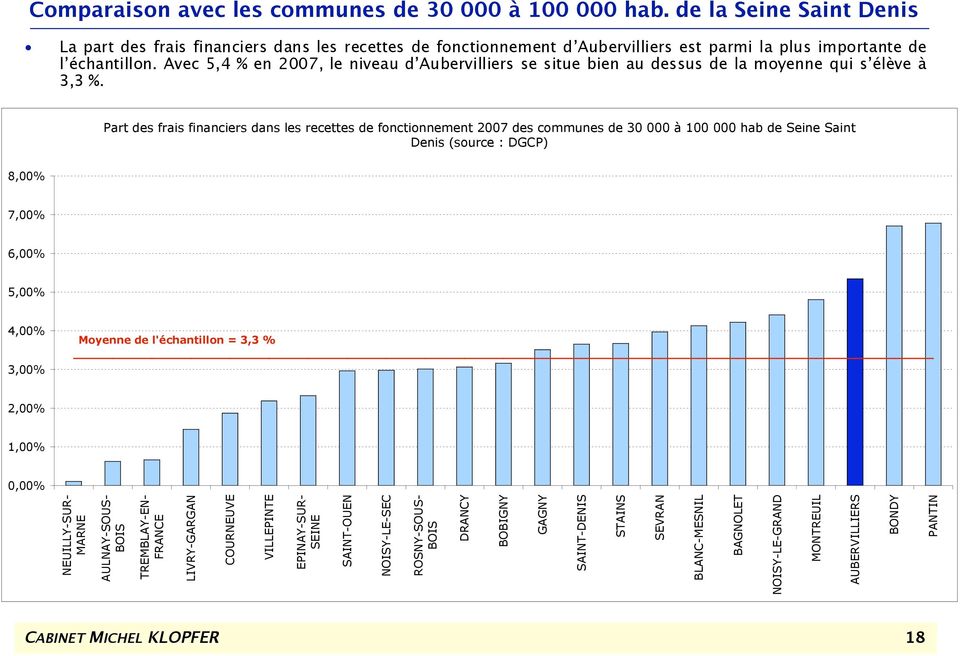Avec 5,4 % en 2007, le niveau d Aubervilliers se situe bien au dessus de la moyenne qui s élève à 3,3 %.