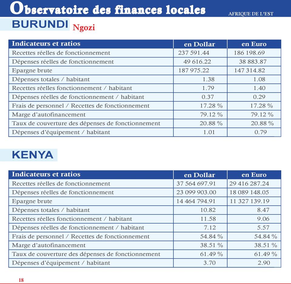 29 Frais de personnel / Recettes de fonctionnement 17.28 % 17.28 % Marge d autofinancement 79.12 % 79.12 % Taux de couverture des dépenses de fonctionnement 20.88 % 20.