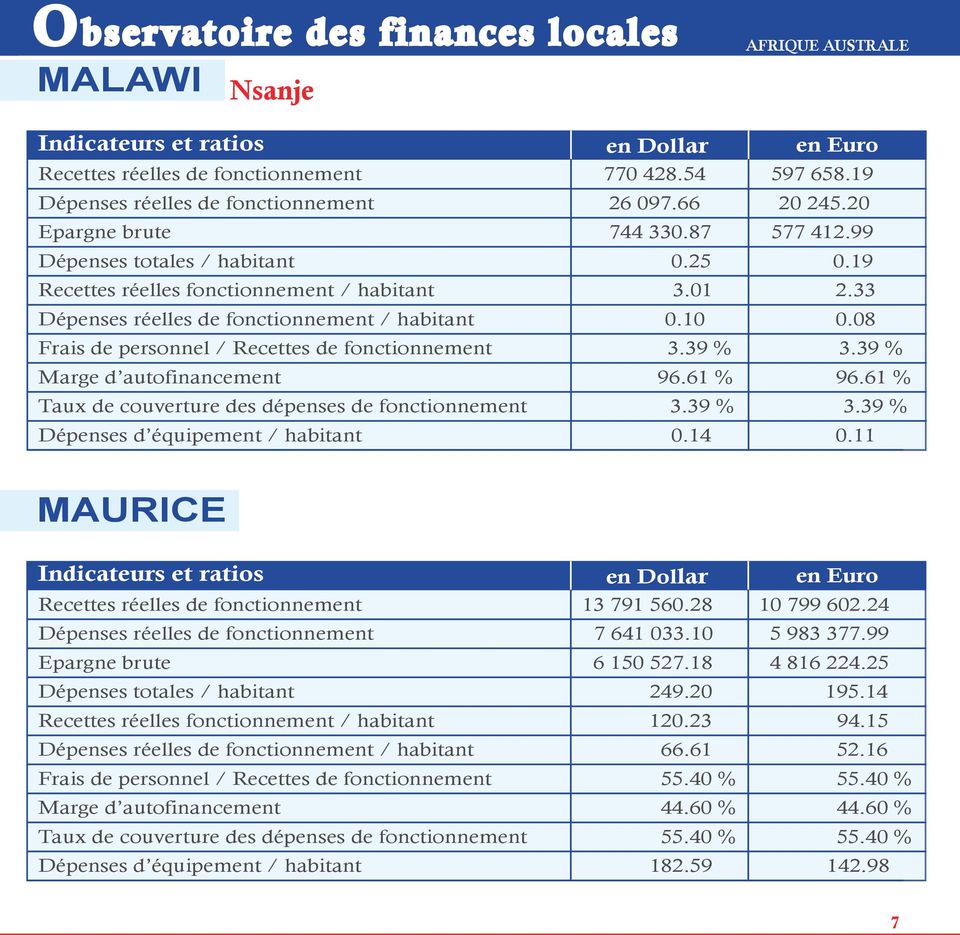 39 % 3.39 % Marge d autofinancement 96.61 % 96.61 % Taux de couverture des dépenses de fonctionnement 3.39 % 3.39 % Dépenses d équipement / habitant 0.14 0.