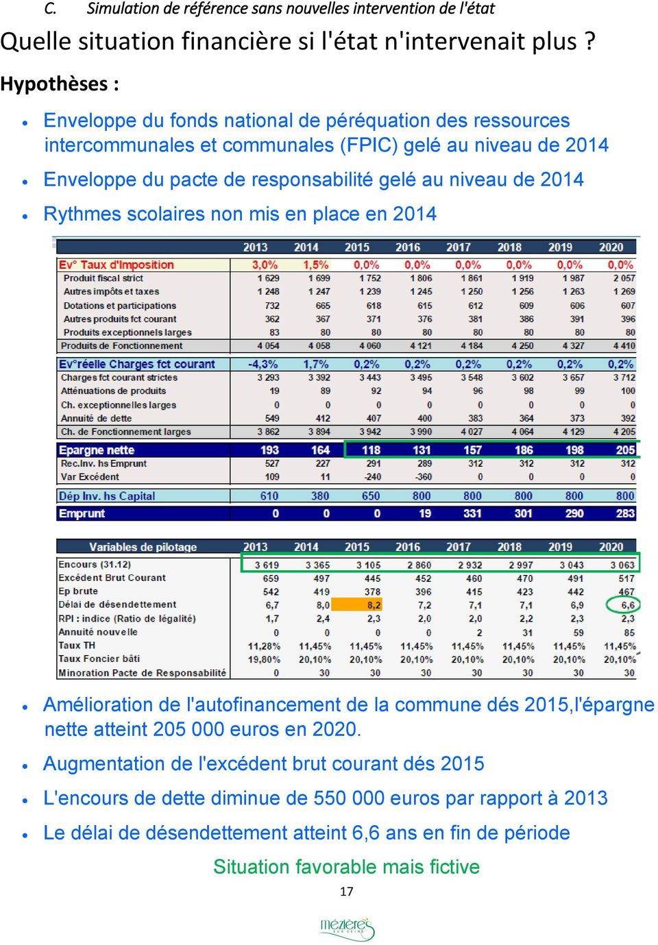 gelé au niveau de 2014 Rythmes scolaires non mis en place en 2014 Amélioration de l'autofinancement de la commune dés 2015,l'épargne nette atteint 205 000 euros en