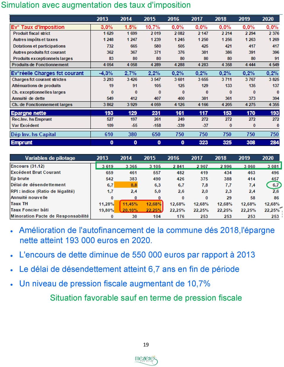 L'encours de dette diminue de 550 000 euros par rapport à 2013 Le délai de désendettement