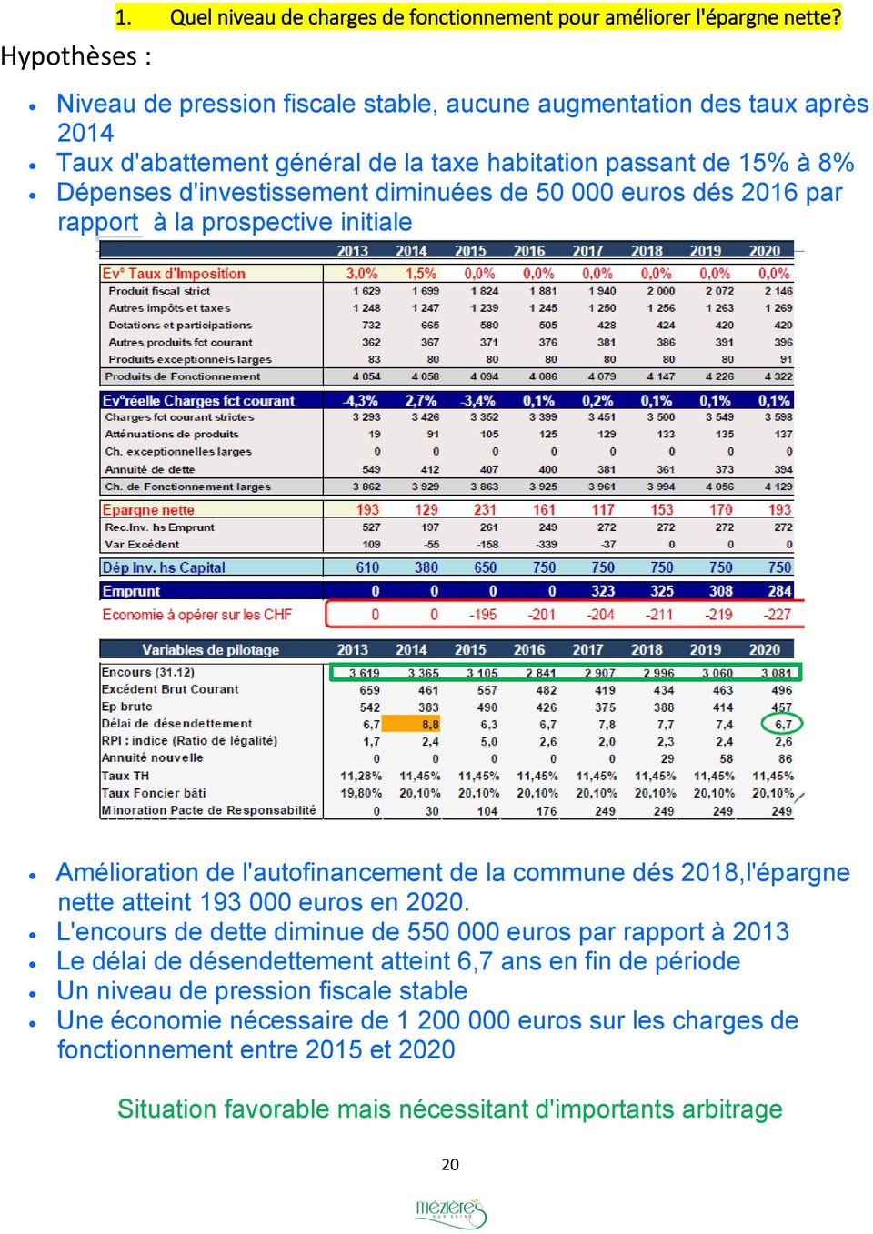 euros dés 2016 par rapport à la prospective initiale Amélioration de l'autofinancement de la commune dés 2018,l'épargne nette atteint 193 000 euros en 2020.
