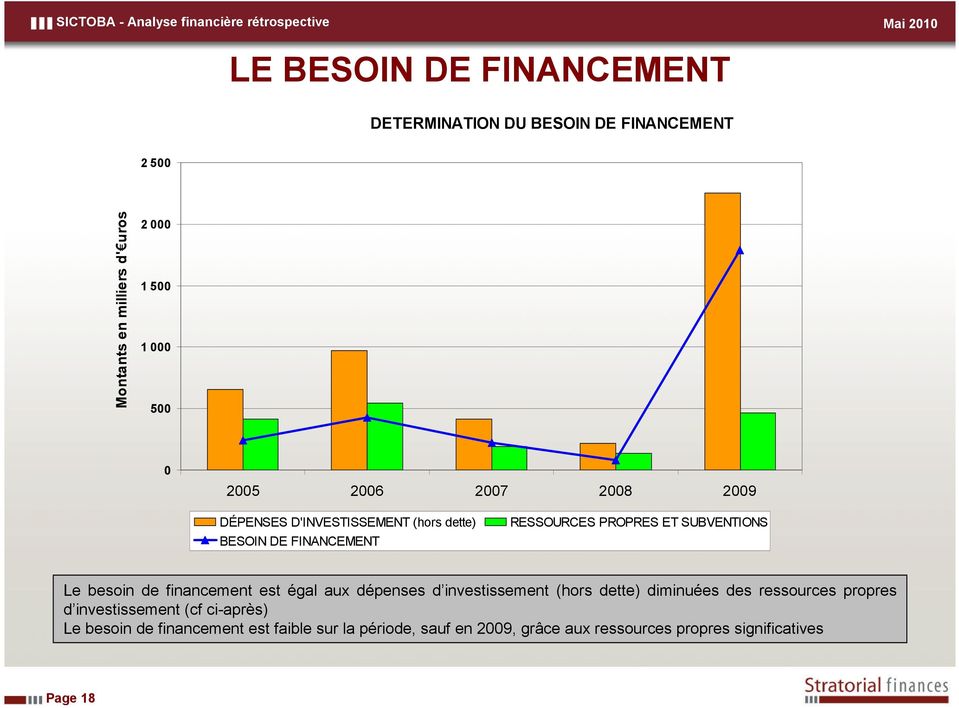 financement est égal aux dépenses d investissement (hors dette) diminuées des ressources propres d investissement (cf