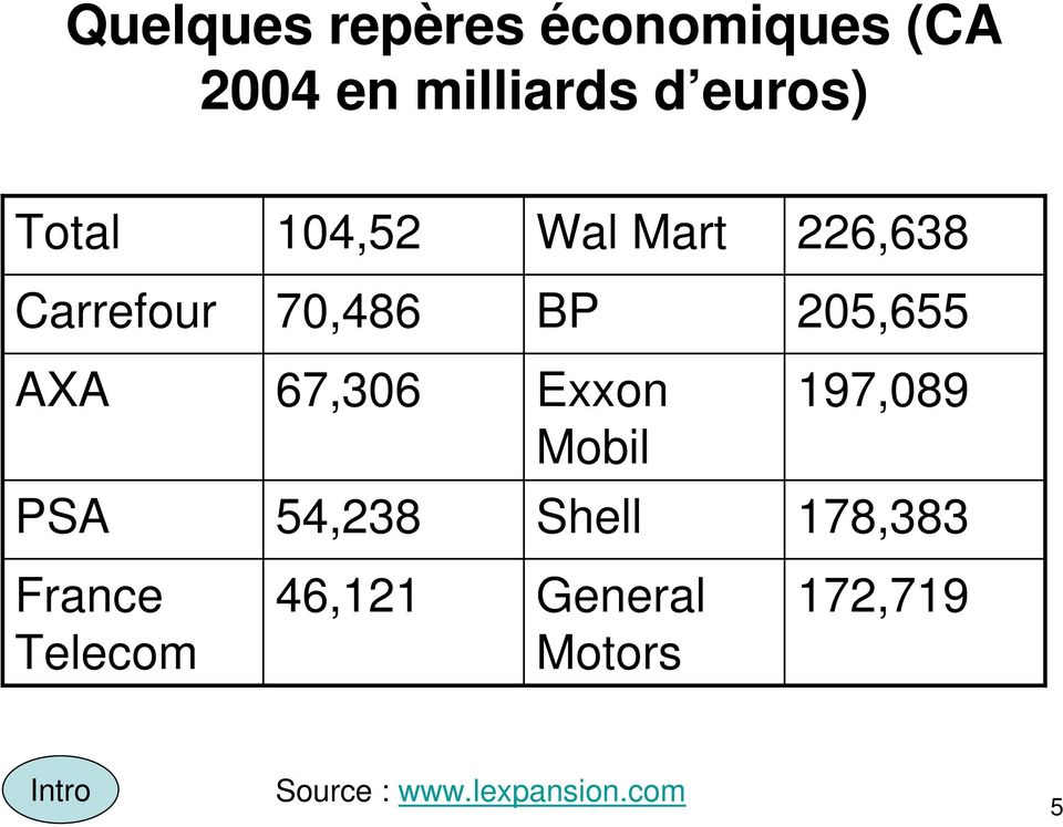 67,306 Exxon Mobil 197,089 PSA 54,238 Shell 178,383 France