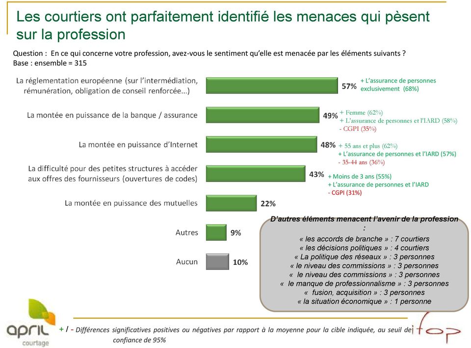 (57%) - 35-44 ans (36%) + Moins de 3 ans (55%) + L assurance de personnes et l IARD - CGPI (31%) D autres éléments menacent l avenir de la profession : «les accords de branche» : 7 courtiers «les