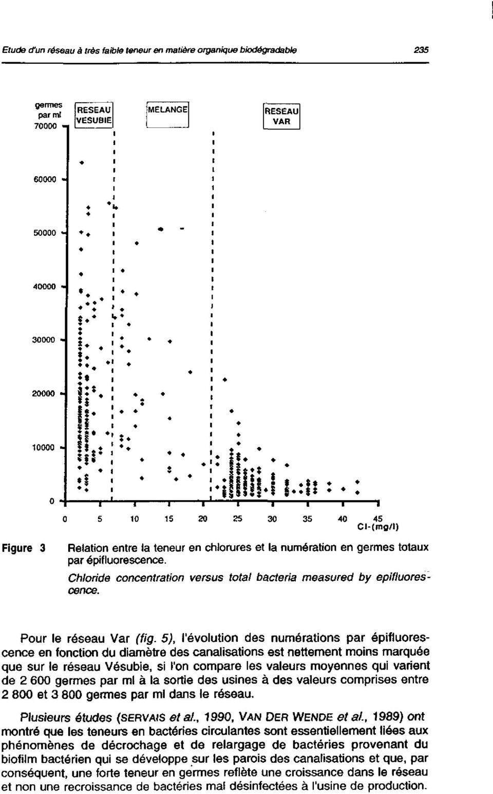 Chloride concentration versus total bacteria measured by epifluorescence. Pour le réseau Var (fig.