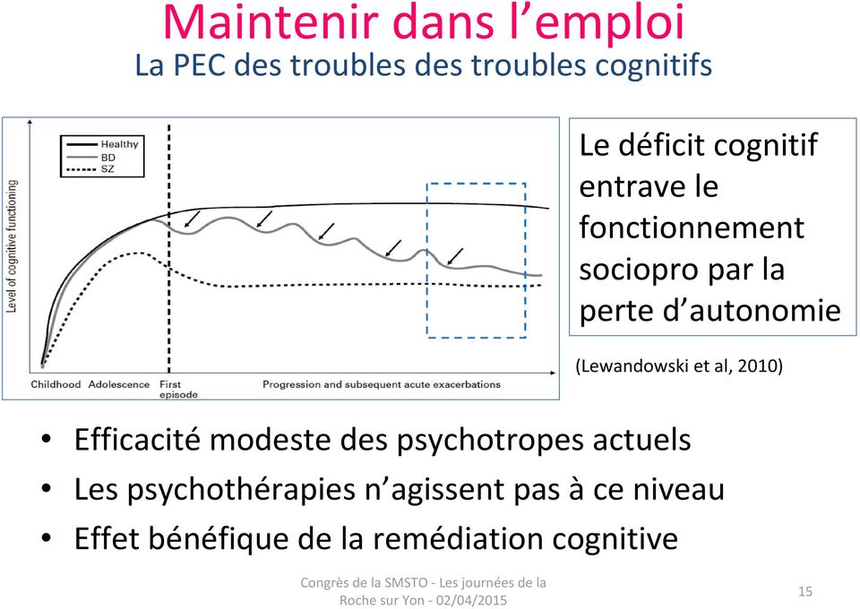(Lewandowski et al, 2010) Efficacité modeste des psychotropes actuels Les
