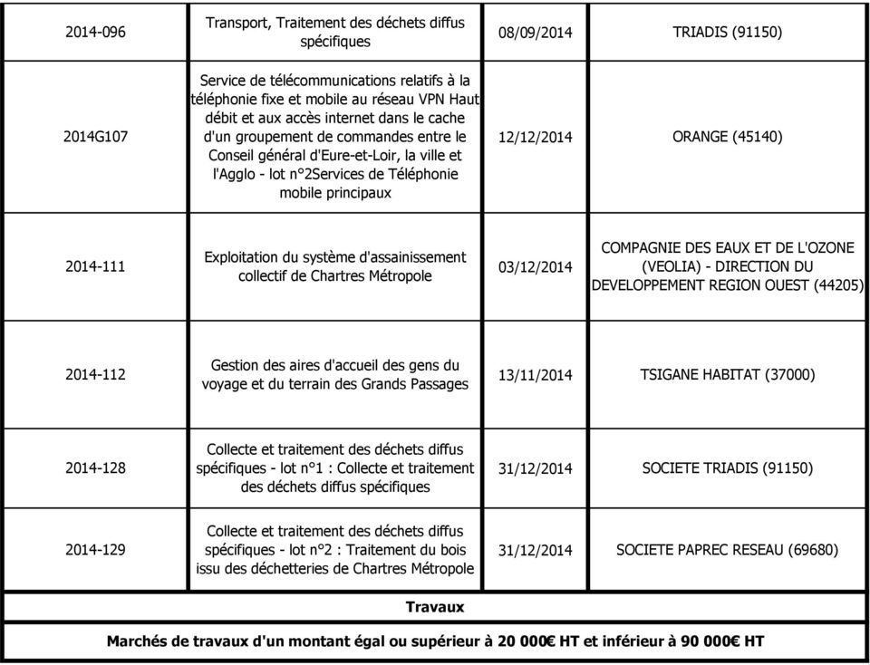 2014-111 Exploitation du système d'assainissement collectif de Chartres Métropole 03/12/2014 COMPAGNIE DES EAUX ET DE L'OZONE (VEOLIA) - DIRECTION DU DEVELOPPEMENT REGION OUEST (44205) 2014-112