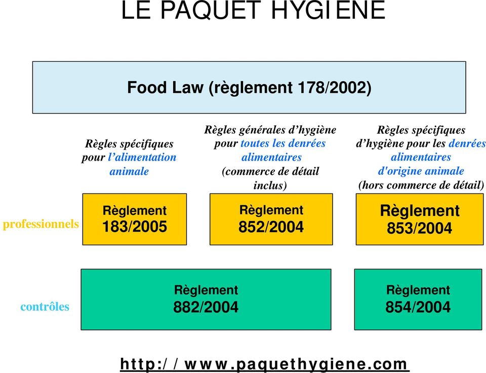 inclus) Règlement 852/2004 Règles spécifiques d hygiène pour les denrées alimentaires d'origine animale (hors