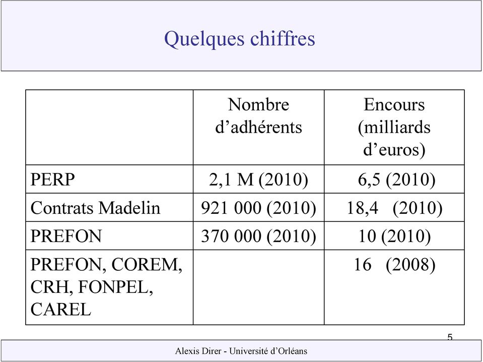 2,1 M (2010) 921 000 (2010) 370 000 (2010) Encours