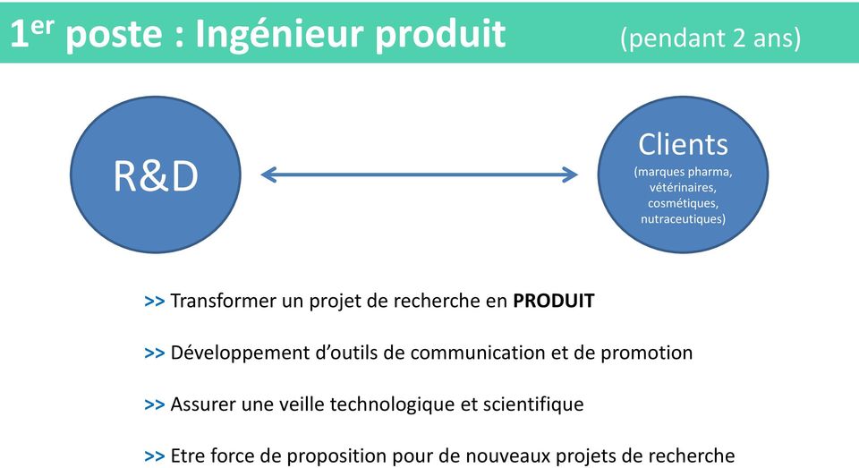 PRODUIT >> Développement d outils de communication et de promotion >> Assurer une