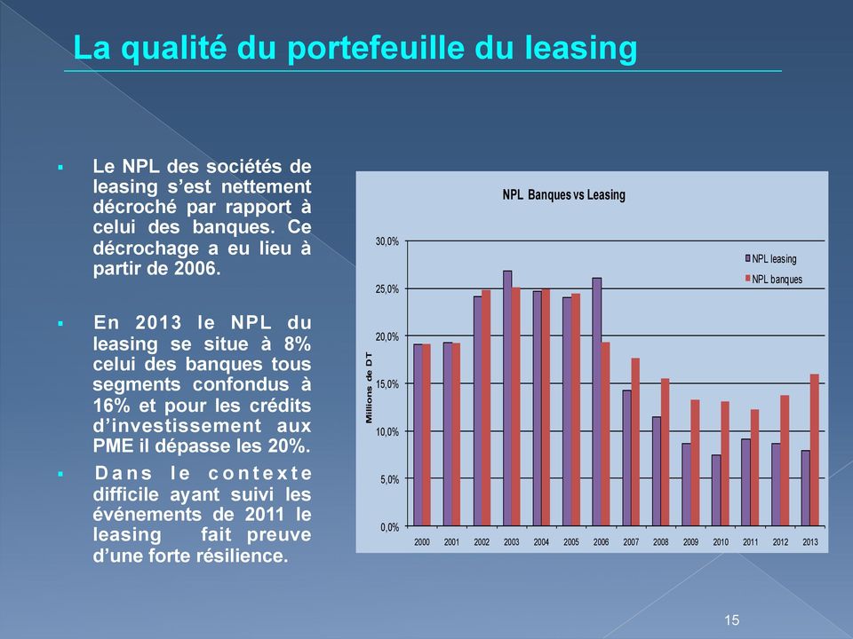 30,0% 25,0% NPL Banques vs Leasing NPL leasing NPL banques En 2013 le NPL du leasing se situe à 8% celui des banques tous segments confondus à 16% et