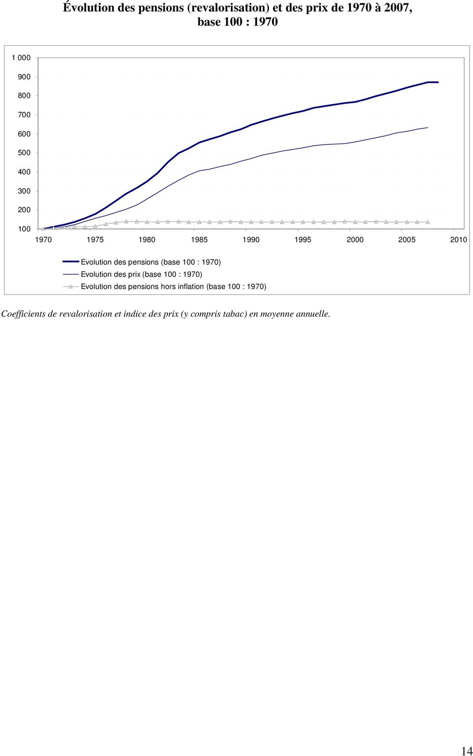 (base 100 : 1970) Evolution des prix (base 100 : 1970) Evolution des pensions hors inflation (base