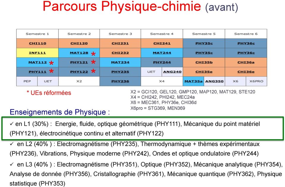 L2 (40% ) : Electromagnétisme (PHY235), Thermodynamique + thèmes expérimentaux (PHY236), Vibrations, Physique moderne (PHY242), Ondes et optique ondulatoire (PHY244) ü en L3 (40% ) :