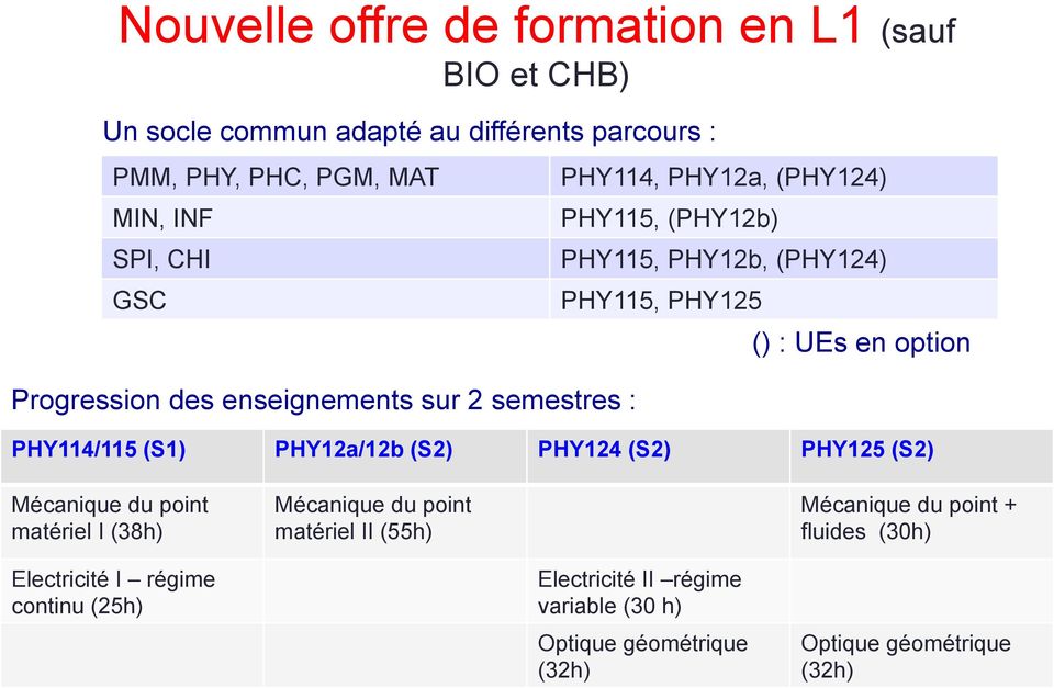 option PHY114/115 (S1) PHY12a/12b (S2) PHY124 (S2) PHY125 (S2) Mécanique du point matériel I (38h) Mécanique du point matériel II (55h) Mécanique