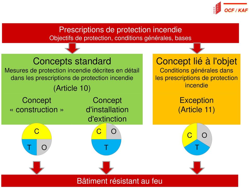 Concept «construction» (Article 10) Concept d'installation d'extinction Concept lié à l'objet Conditions