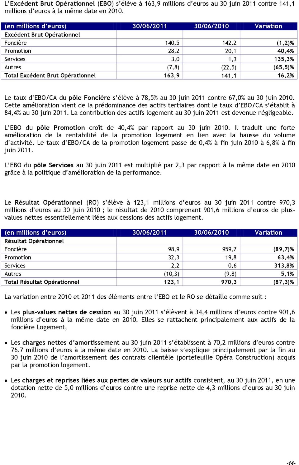 Excédent Brut Opérationnel 163,9 141,1 16,2% Le taux d EBO/CA du pôle Foncière s élève à 78,5% au 30 juin 2011 contre 67,0% au 30 juin 2010.
