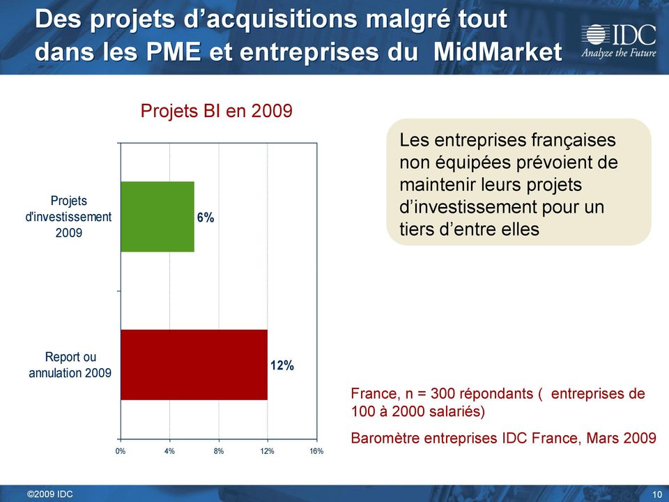 investissement pour un tiers d entre elles Report ou annulation 2009 12% 0% 4% 8% 12% 16% France, n = 300