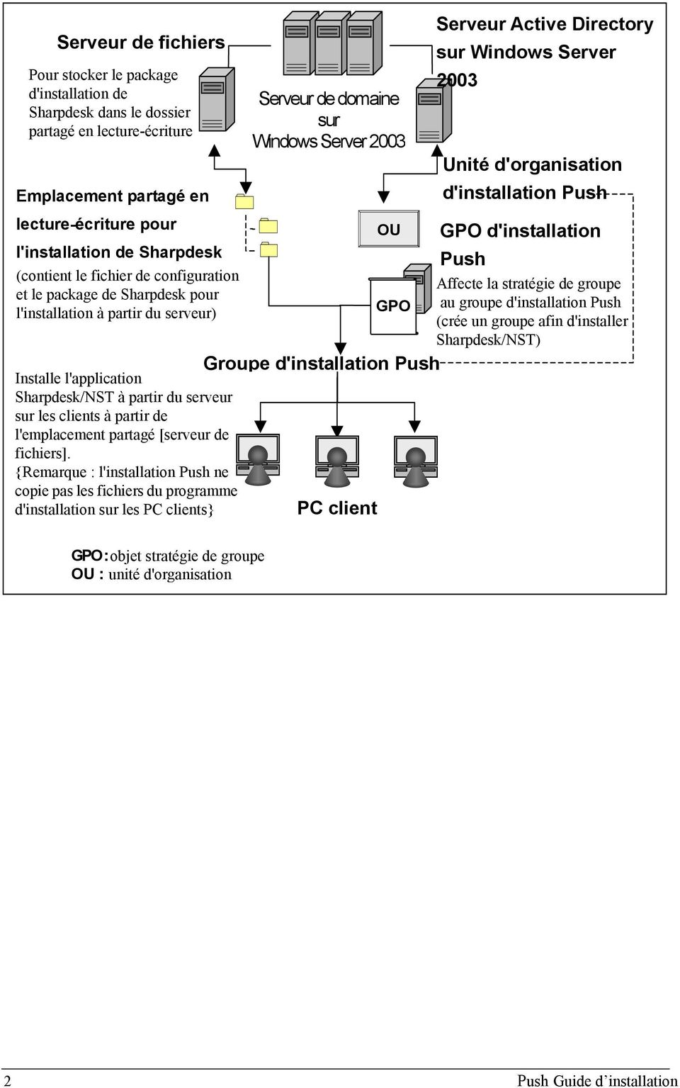 la stratégie de groupe et le package de Sharpdesk pour au groupe d'installation Push l'installation à partir du serveur) GPO (crée un groupe afin d'installer Sharpdesk/NST) Groupe d'installation Push
