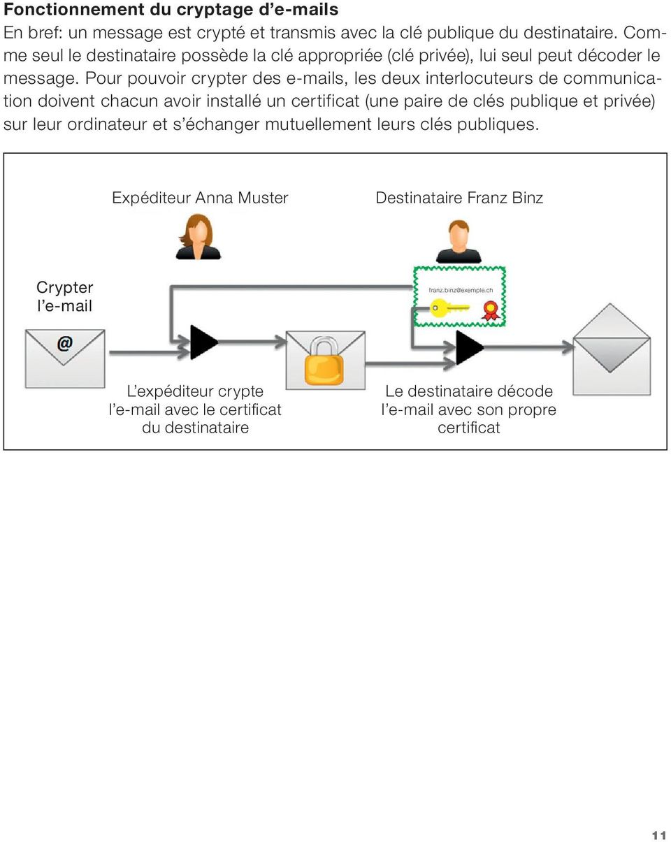 Pour pouvoir crypter des e-mails, les deux interlocuteurs de communication doivent chacun avoir installé un certificat (une paire de clés publique et privée) sur
