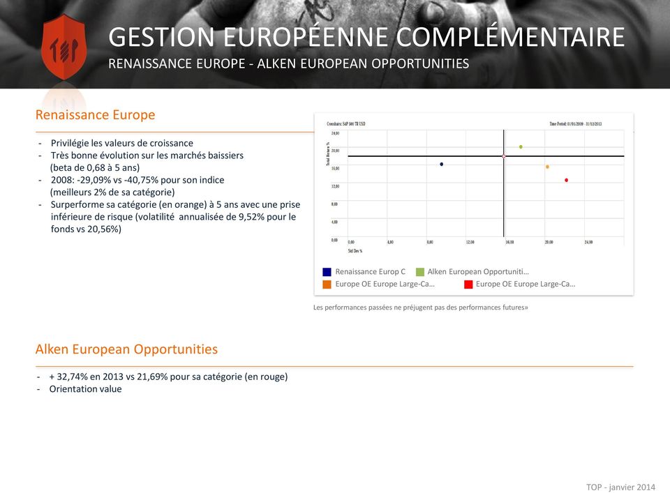 catégorie (en orange) à 5 ans avec une prise inférieure de risque (volatilité annualisée de 9,52% pour le fonds vs 20,56%) Renaissance Europ C Alken European