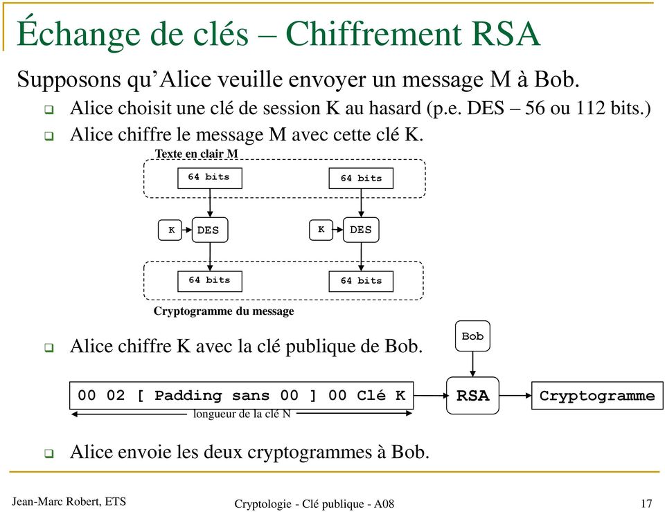 Texte en clair M 64 bits 64 bits K DES K DES 64 bits 64 bits Cryptogramme du message Alice chiffre K avec la clé publique de