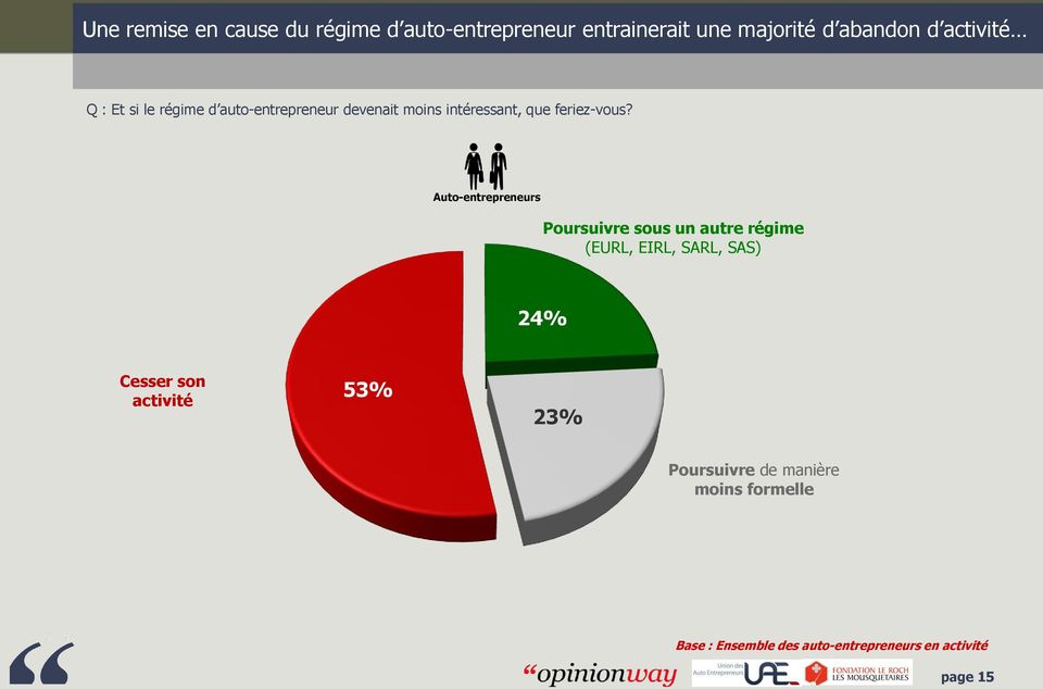 Auto-entrepreneurs Poursuivre sous un autre régime (EURL, EIRL, SARL, SAS) 24% Cesser son