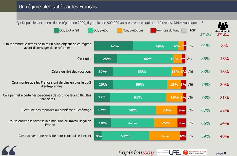 6% 2% 1% 91% 8% C'est utile 25% 60% 10% 3% 2% 85% 13% Cela a généré des vocations 20% 63% 13% 3% 1% 83% 16% Cela montre que les Français ont de plus en plus le goût d'entreprendre 20% 59% 15% 5% 1%