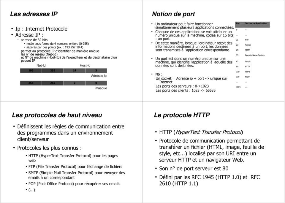 4) permet au protocole IP d identifier de manière unique les n de réseau (Net-Id) et N de machine (Host-Id) de l expéditeur et du destinataire d un paquet IP 193 255 Net-Id 252 255 19 0 Host-Id 3
