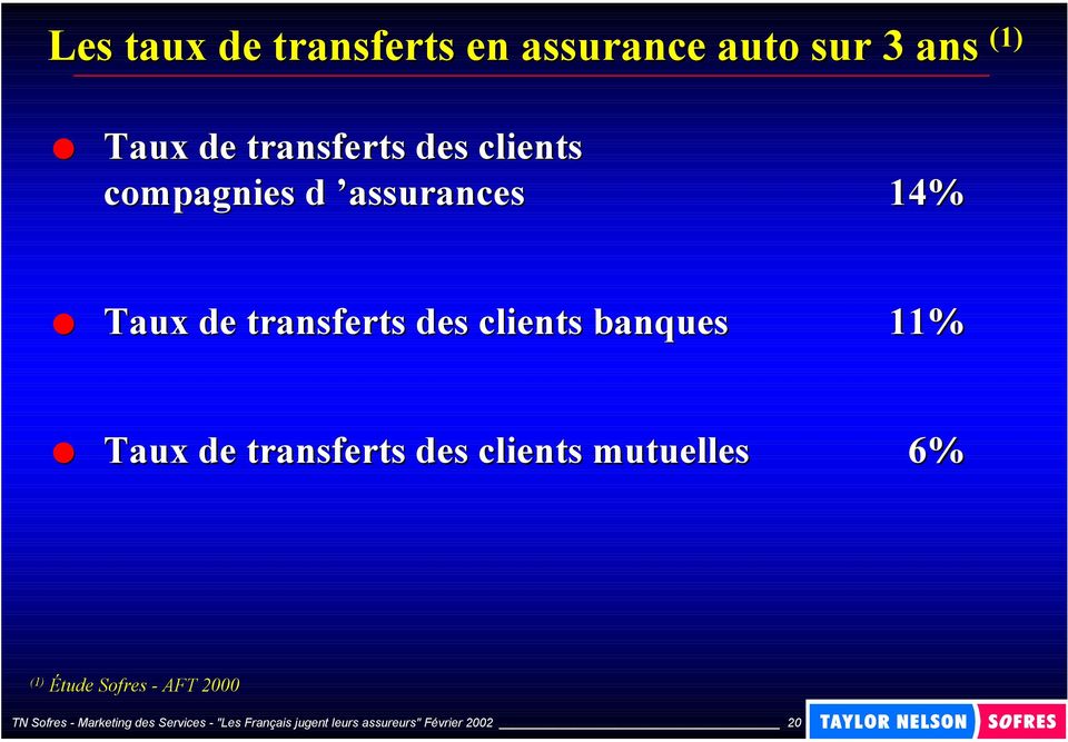 Taux de transferts des clients mutuelles 6% (1) Étude Sofres - AFT 2000 TN