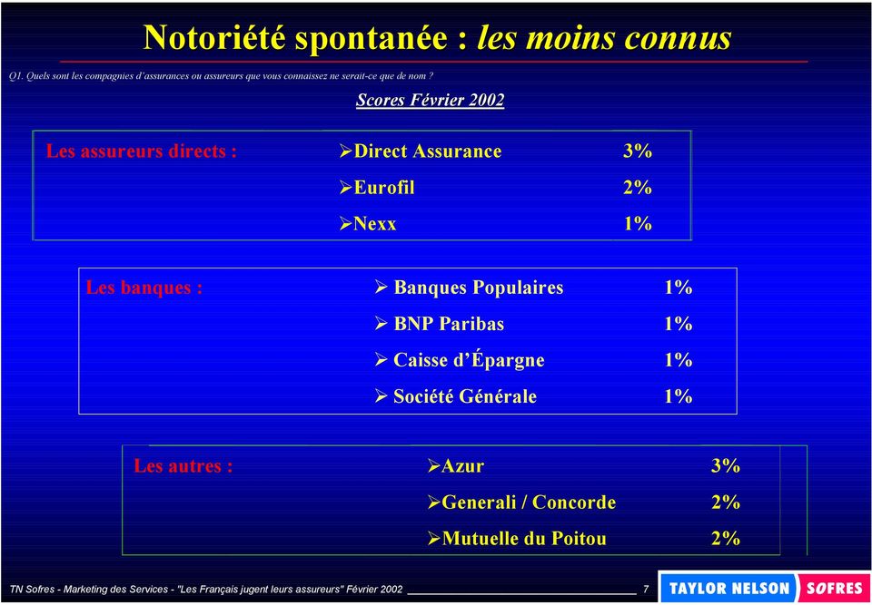Scores Février 2002 Les assureurs directs : % Direct Assurance % Eurofil 2% % Nexx 1% Les banques : % Banques Populaires