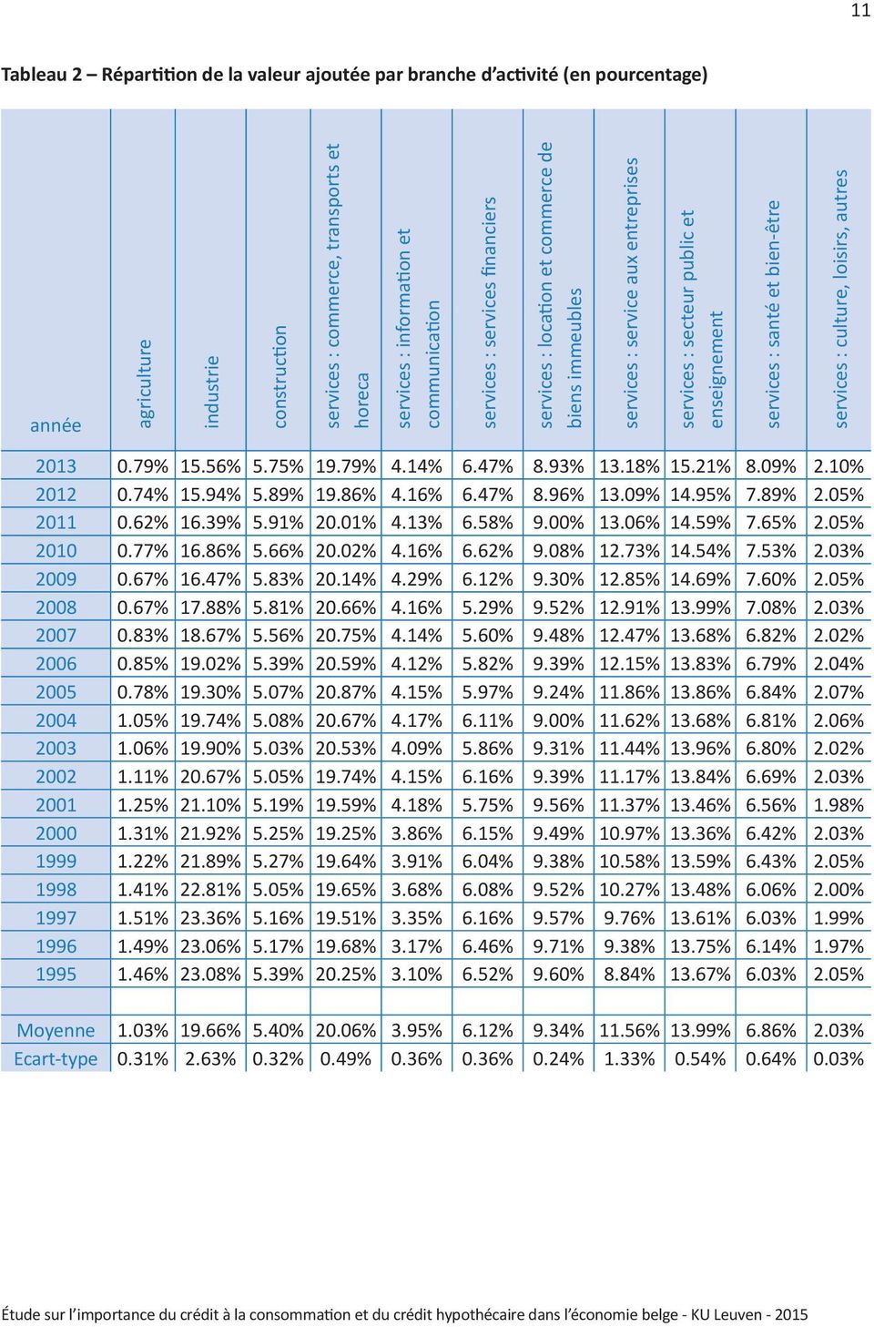 bien-être services : culture, loisirs, autres 2013 0.79% 15.56% 5.75% 19.79% 4.14% 6.47% 8.93% 13.18% 15.21% 8.09% 2.10% 2012 0.74% 15.94% 5.89% 19.86% 4.16% 6.47% 8.96% 13.09% 14.95% 7.89% 2.
