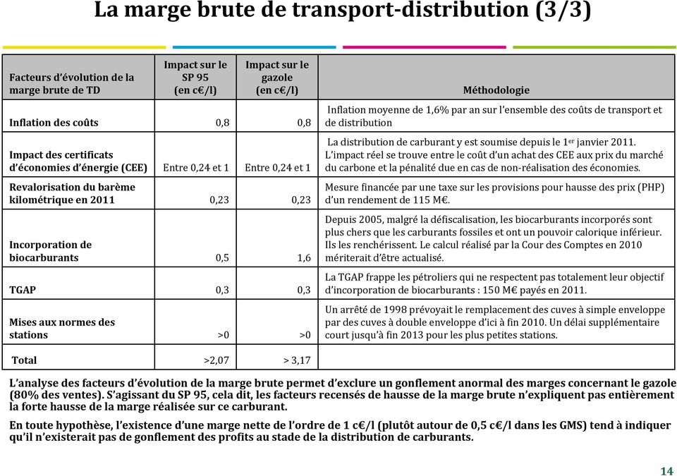 des stations >0 >0 Méthodologie Inflation moyenne de 1,6% par an sur l ensemble des coûts de transport et de distribution La distribution de carburant y est soumise depuis le 1 er janvier 2011.