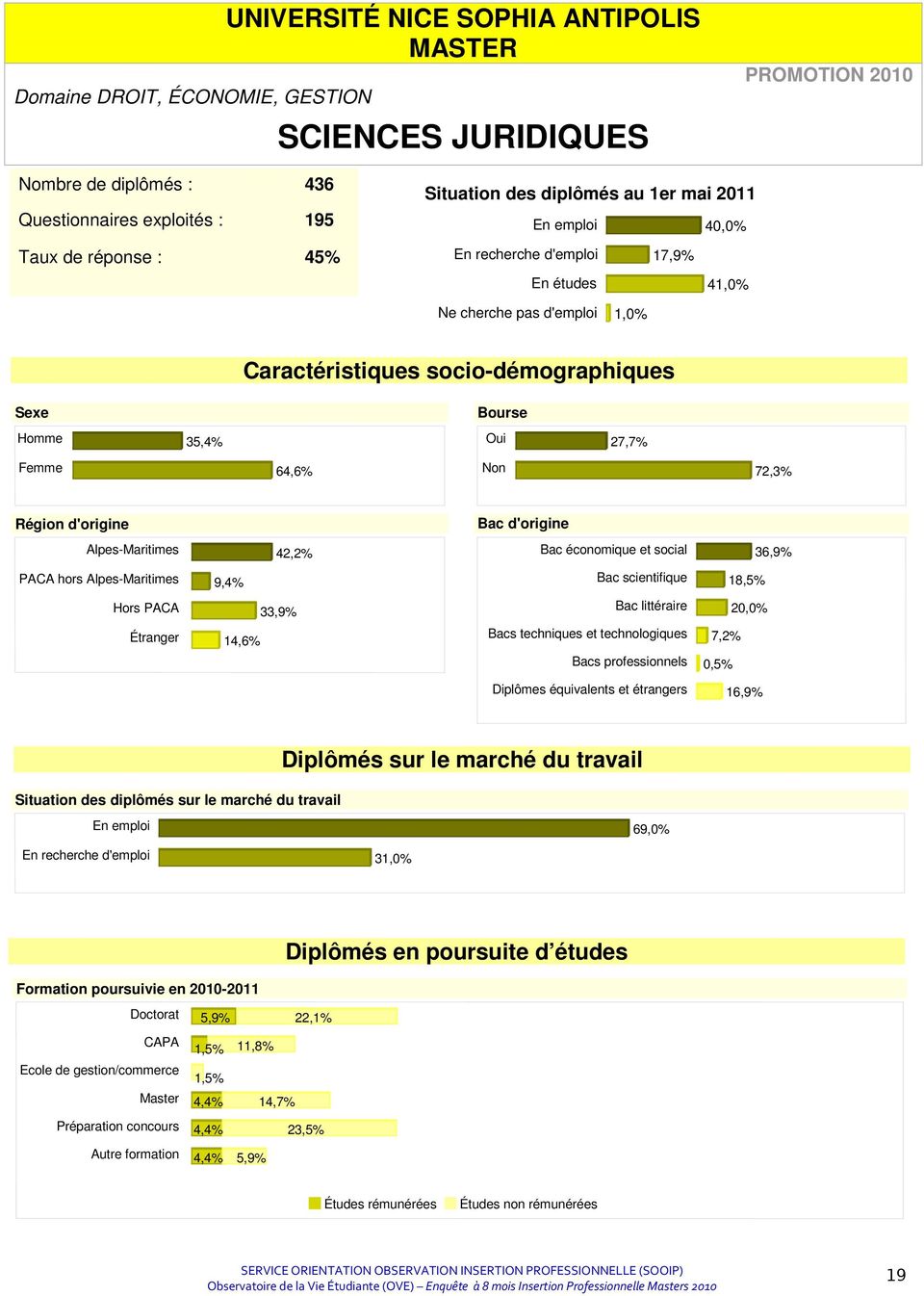 Région d'origine Bac d'origine Alpes-Maritimes 42,2% Bac économique et social 36,9% PACA hors Alpes-Maritimes 9,4% Bac scientifique 18,5% Hors PACA 33,9% Bac littéraire 20,0% Étranger 14,6% Bacs