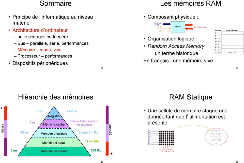 29 Composant physique : Organisation logique : Random Access Memory: un terme historique En français : une mémoire