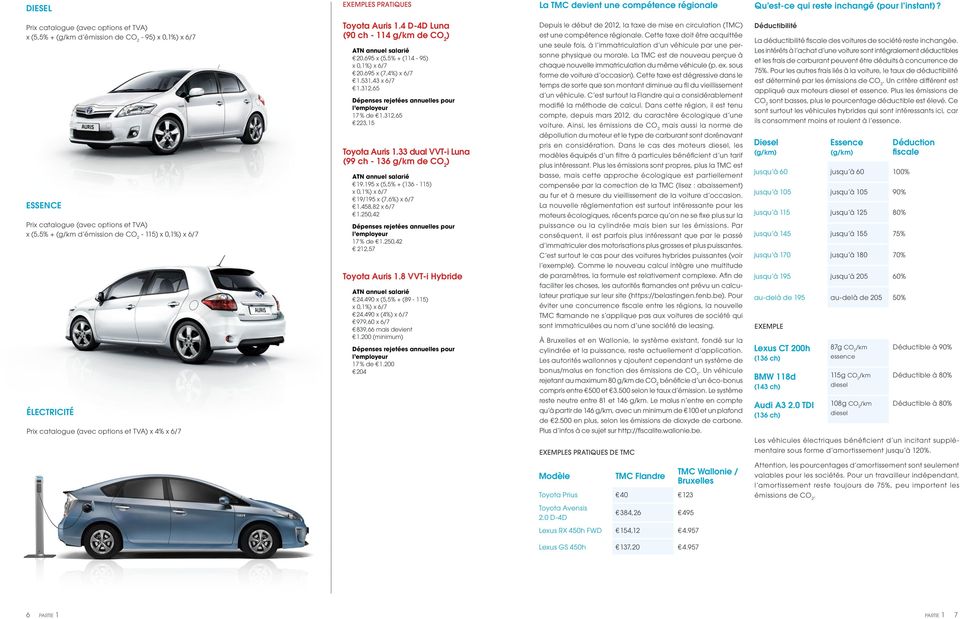Électricité Prix catalogue (avec options et TVA) x 4% x 6/7 Toyota Auris 1.4 D-4D Luna (90 ch - 114 g/km de CO 2 ) ATN annuel salarié 20.695 x (5,5% + (114-95) x 0,1%) x 6/7 20.695 x (7,4%) x 6/7 1.
