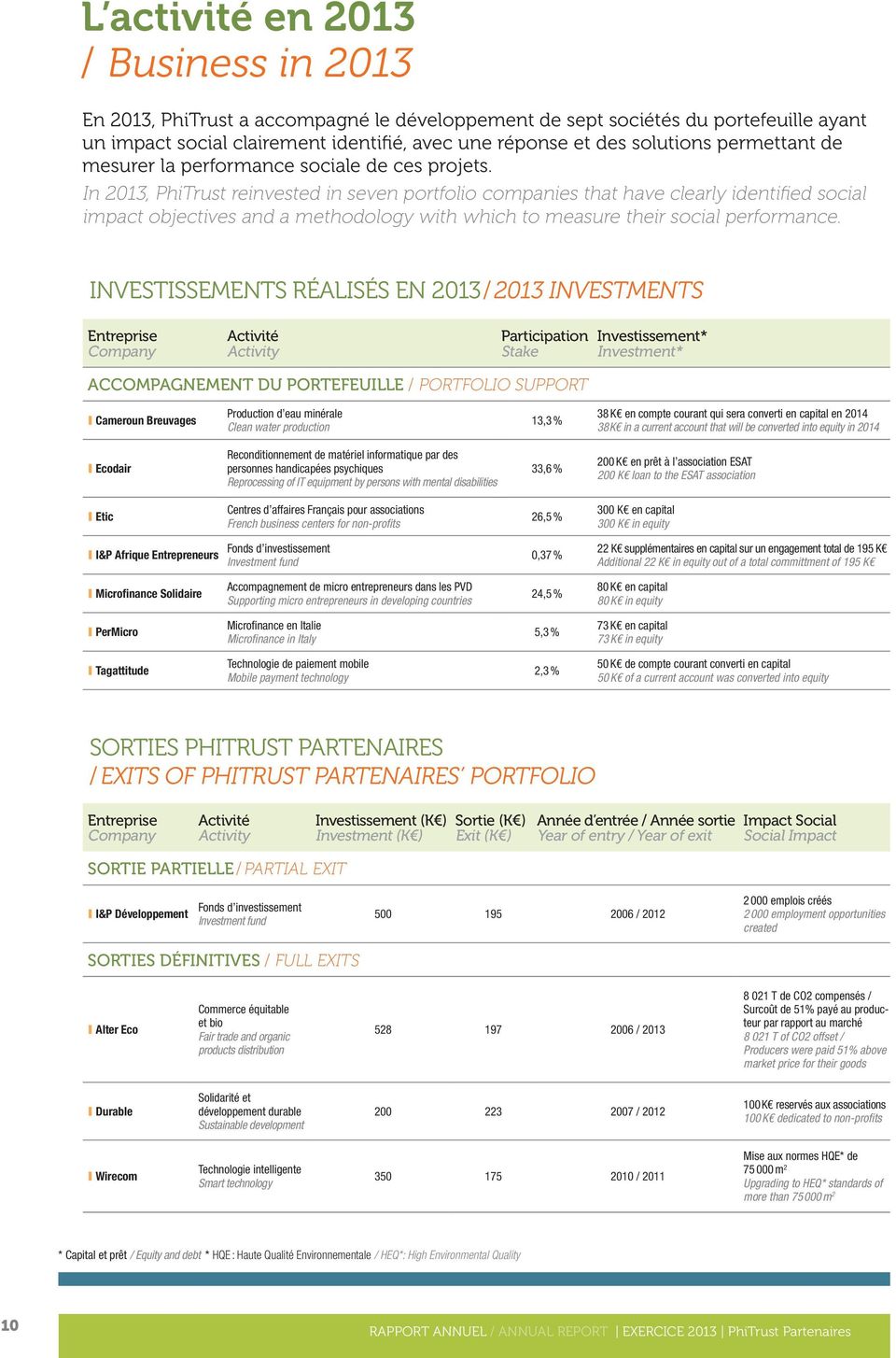 In 2013, PhiTrust reinvested in seven portfolio companies that have clearly identified social impact objectives and a methodology with which to measure their social performance.