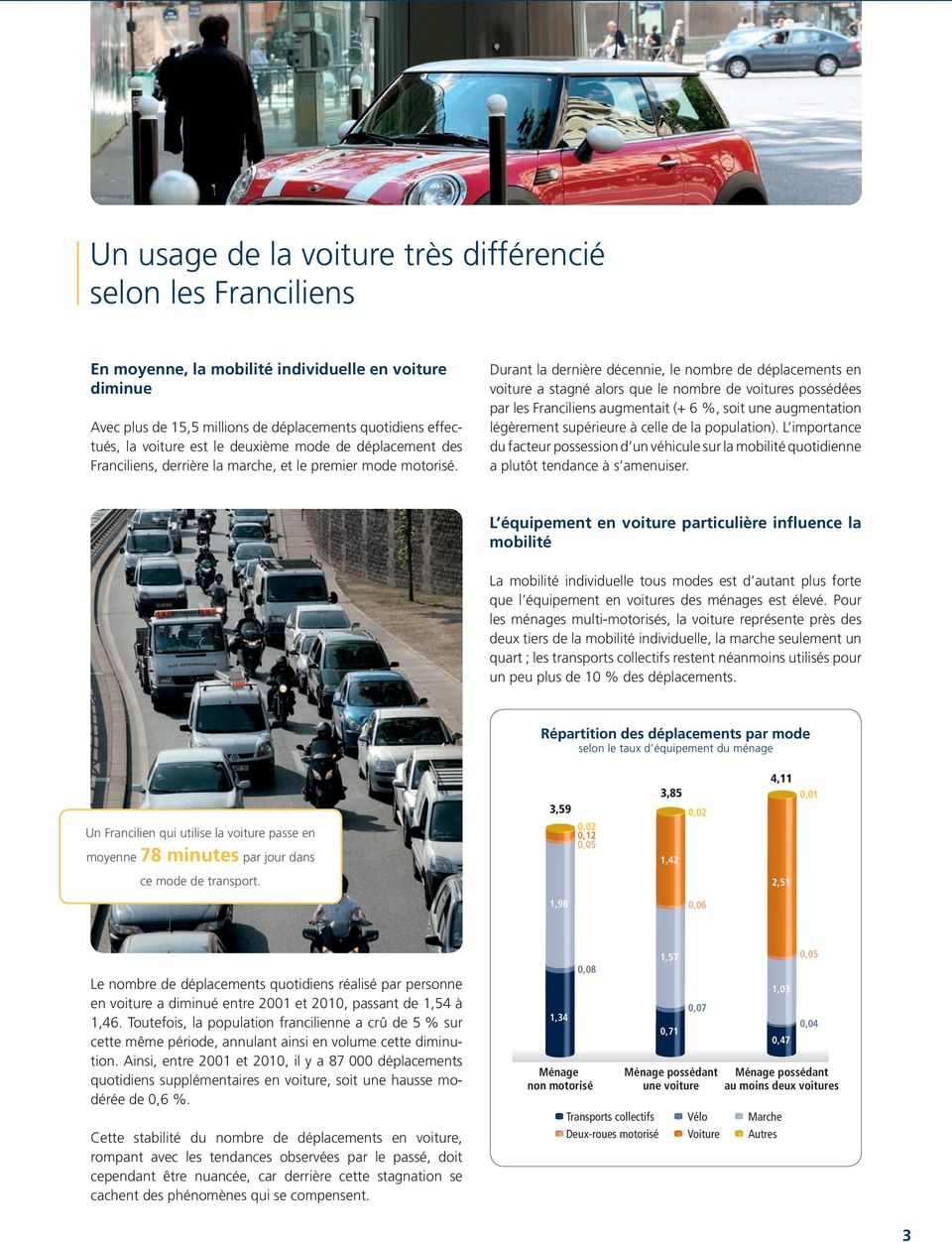 Durant la dernière décennie, le nombre de déplacements en voiture a stagné alors que le nombre de voitures possédées par les Franciliens augmentait (+ 6 %, soit une augmentation légèrement supérieure
