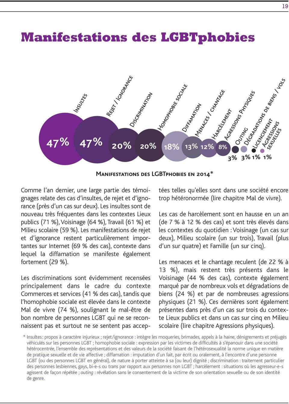 deux). Les insultes sont de nouveau très fréquentes dans les contextes Lieux publics (71 %),Voisinage (64 %), Travail (61 %) et Milieu scolaire (59 %).