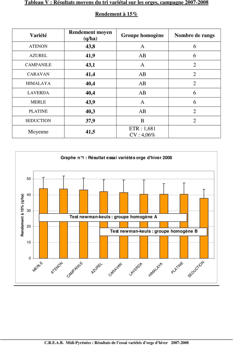 SEDUCTION 37,9 B 2 Moyenne 41,5 ETR : 1,681 CV : 4,06% Graphe n 1 : Résultat essai variétés orge d'hiver 2 008 50 Rendement à 15% (q/ha) 40 30 20 10